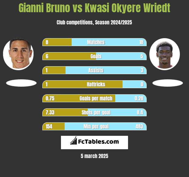 Gianni Bruno vs Kwasi Okyere Wriedt h2h player stats