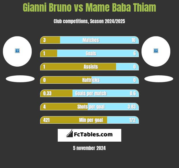 Gianni Bruno vs Mame Baba Thiam h2h player stats