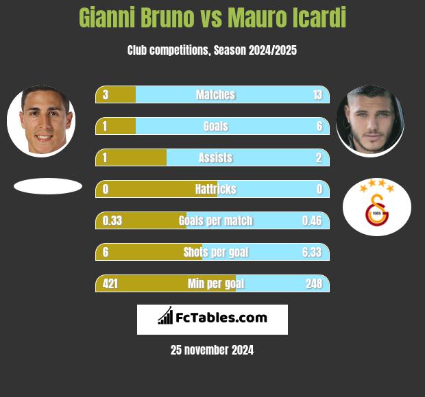 Gianni Bruno vs Mauro Icardi h2h player stats