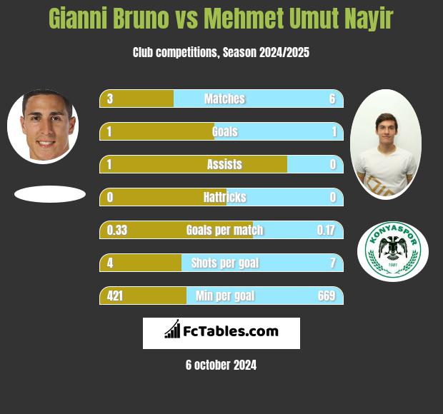 Gianni Bruno vs Mehmet Umut Nayir h2h player stats