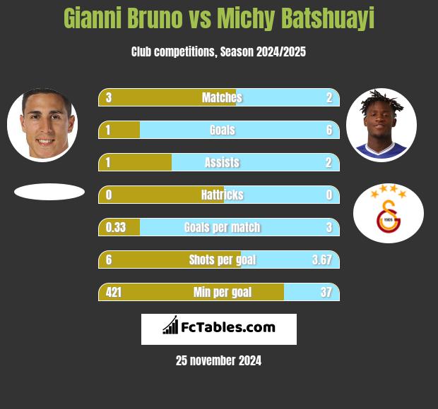 Gianni Bruno vs Michy Batshuayi h2h player stats