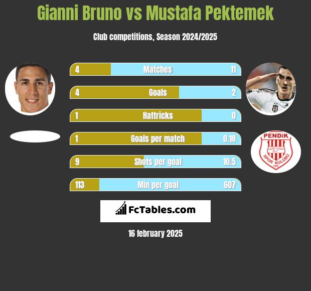 Gianni Bruno vs Mustafa Pektemek h2h player stats