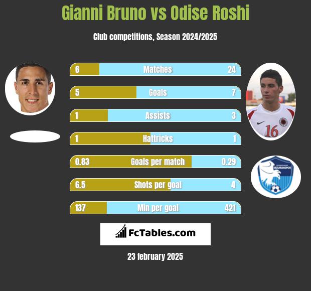 Gianni Bruno vs Odise Roshi h2h player stats