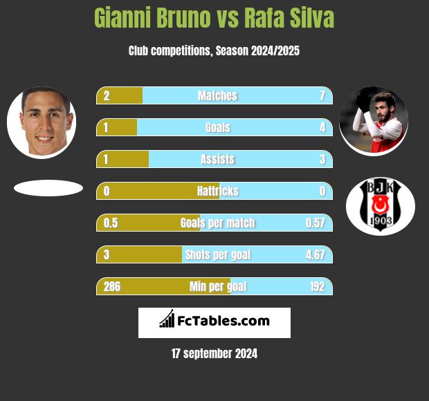 Gianni Bruno vs Rafa Silva h2h player stats