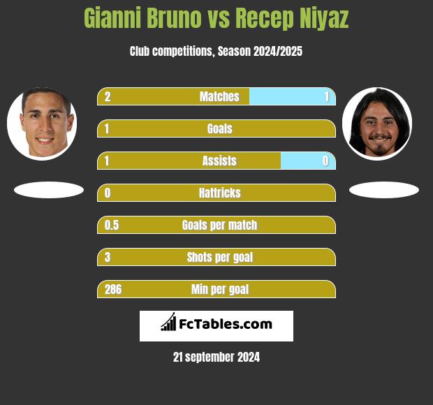 Gianni Bruno vs Recep Niyaz h2h player stats