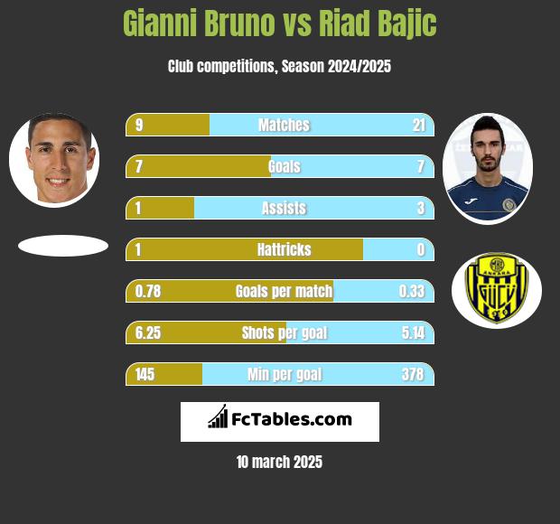 Gianni Bruno vs Riad Bajic h2h player stats