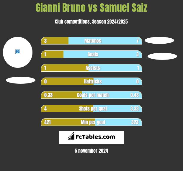 Gianni Bruno vs Samuel Saiz h2h player stats