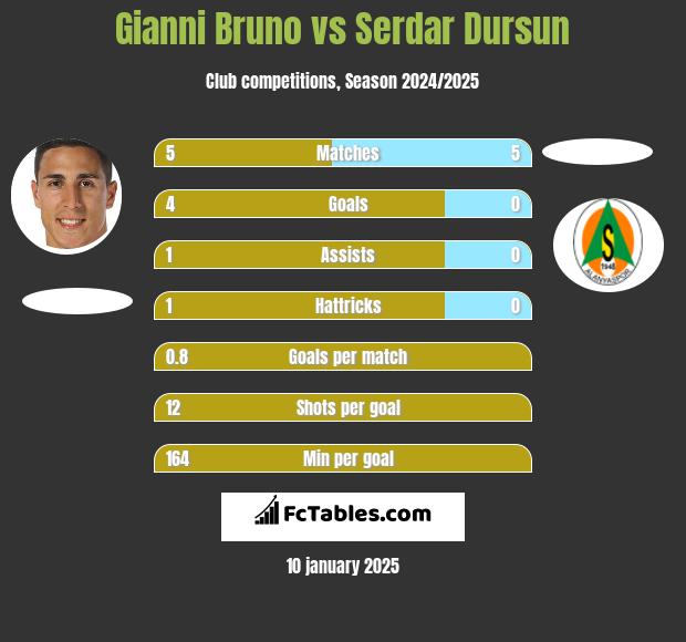 Gianni Bruno vs Serdar Dursun h2h player stats