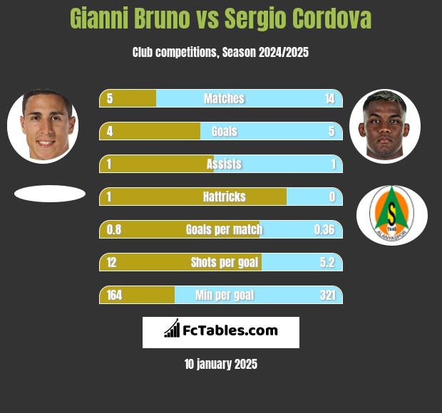 Gianni Bruno vs Sergio Cordova h2h player stats