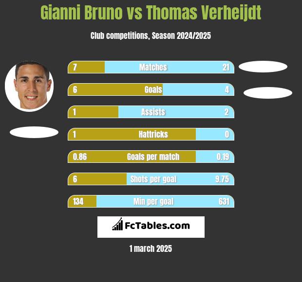 Gianni Bruno vs Thomas Verheijdt h2h player stats