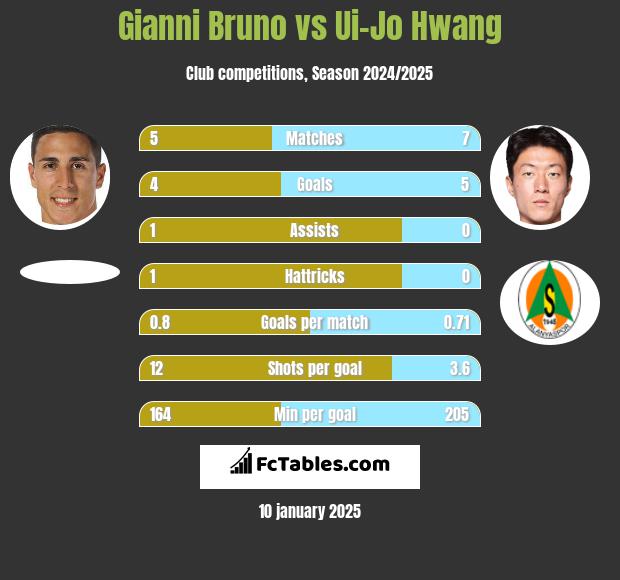 Gianni Bruno vs Ui-Jo Hwang h2h player stats