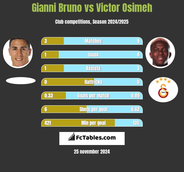 Gianni Bruno vs Victor Osimeh h2h player stats