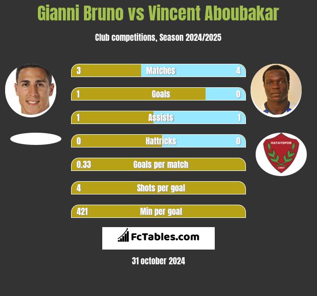 Gianni Bruno vs Vincent Aboubakar h2h player stats