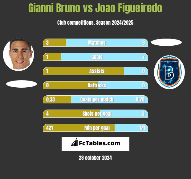 Gianni Bruno vs Joao Figueiredo h2h player stats