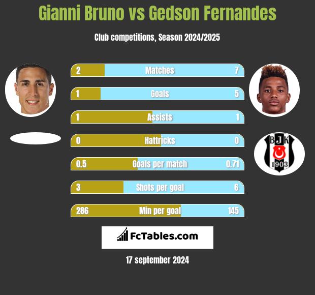 Gianni Bruno vs Gedson Fernandes h2h player stats