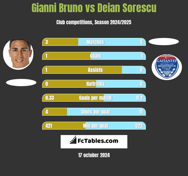 Gianni Bruno vs Deian Sorescu h2h player stats