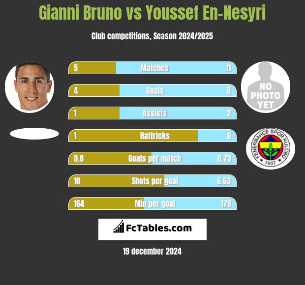 Gianni Bruno vs Youssef En-Nesyri h2h player stats