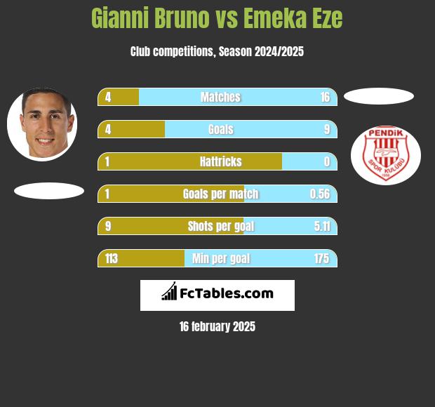 Gianni Bruno vs Emeka Eze h2h player stats