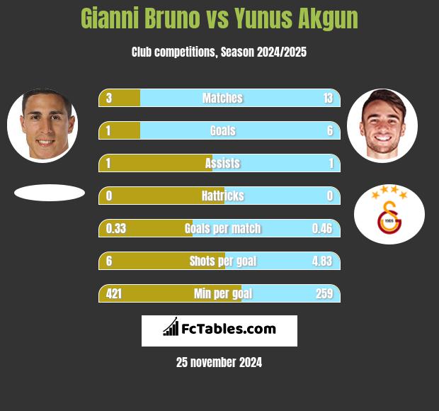 Gianni Bruno vs Yunus Akgun h2h player stats