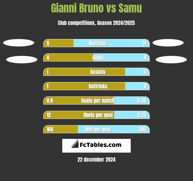 Gianni Bruno vs Samu h2h player stats