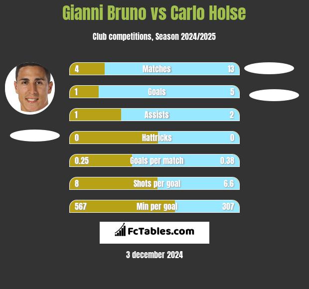 Gianni Bruno vs Carlo Holse h2h player stats