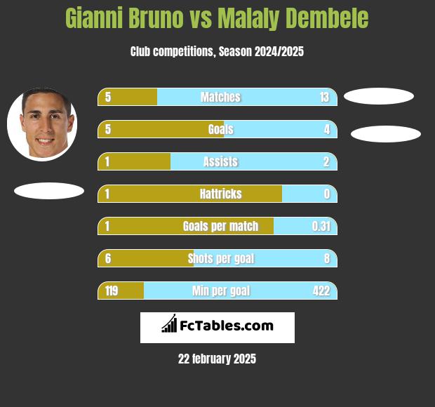 Gianni Bruno vs Malaly Dembele h2h player stats