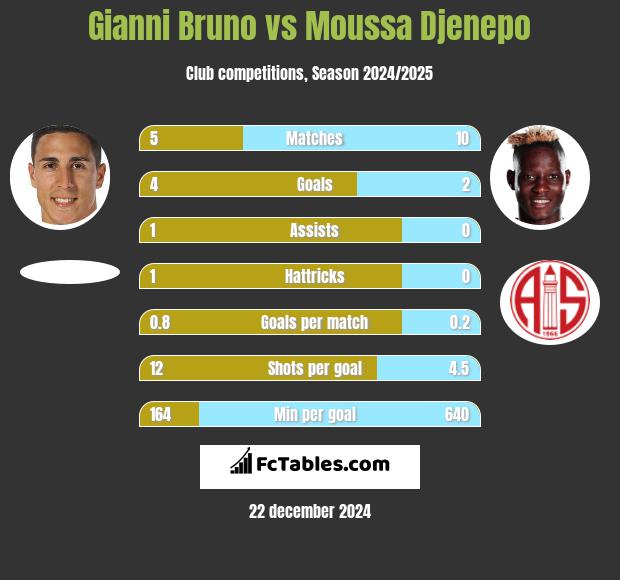 Gianni Bruno vs Moussa Djenepo h2h player stats