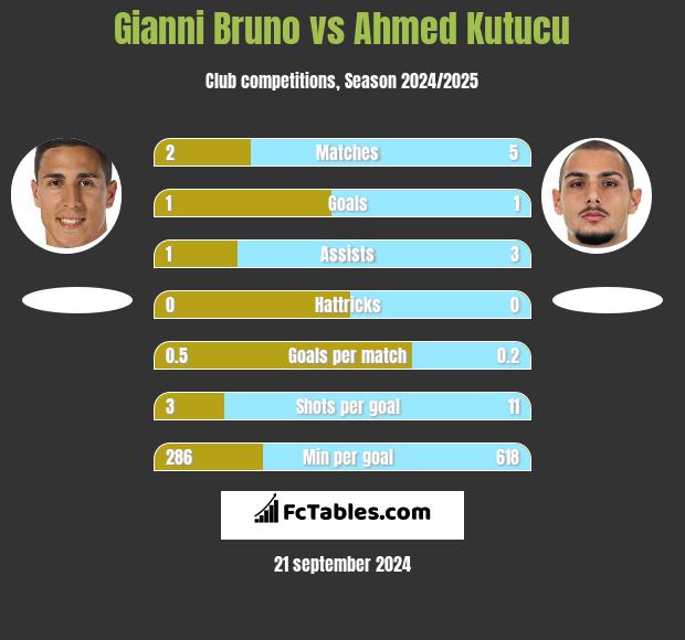 Gianni Bruno vs Ahmed Kutucu h2h player stats