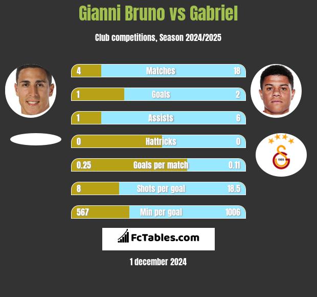 Gianni Bruno vs Gabriel h2h player stats