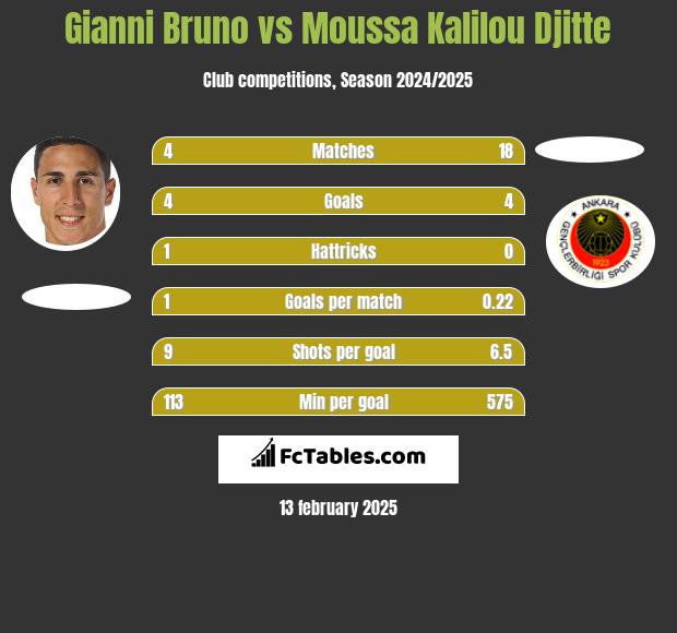 Gianni Bruno vs Moussa Kalilou Djitte h2h player stats