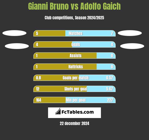 Gianni Bruno vs Adolfo Gaich h2h player stats