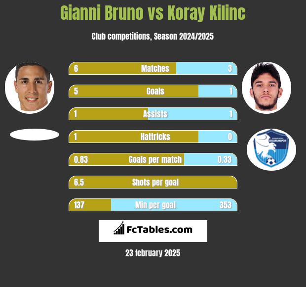 Gianni Bruno vs Koray Kilinc h2h player stats