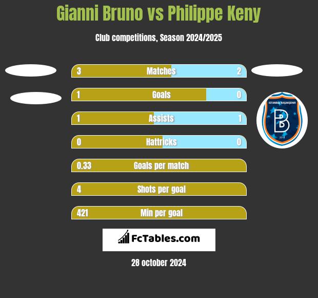 Gianni Bruno vs Philippe Keny h2h player stats