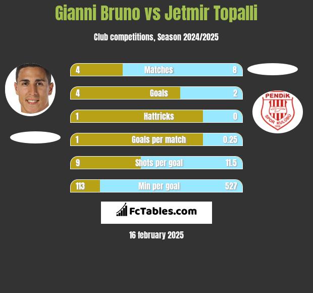 Gianni Bruno vs Jetmir Topalli h2h player stats