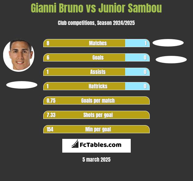 Gianni Bruno vs Junior Sambou h2h player stats