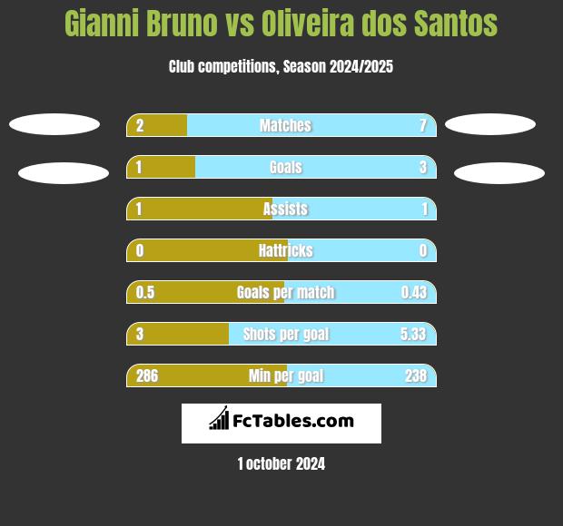 Gianni Bruno vs Oliveira dos Santos h2h player stats