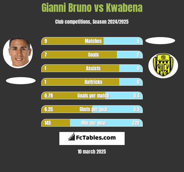 Gianni Bruno vs Kwabena h2h player stats