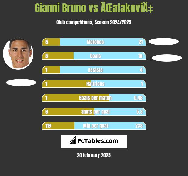 Gianni Bruno vs ÄŒatakoviÄ‡ h2h player stats