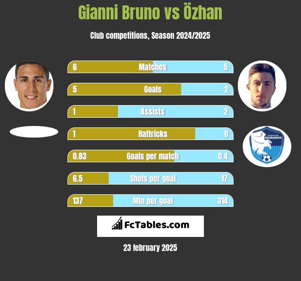 Gianni Bruno vs Özhan h2h player stats