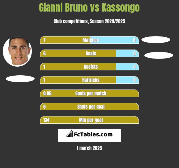 Gianni Bruno vs Kassongo h2h player stats