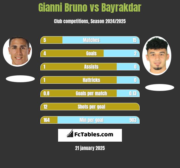 Gianni Bruno vs Bayrakdar h2h player stats