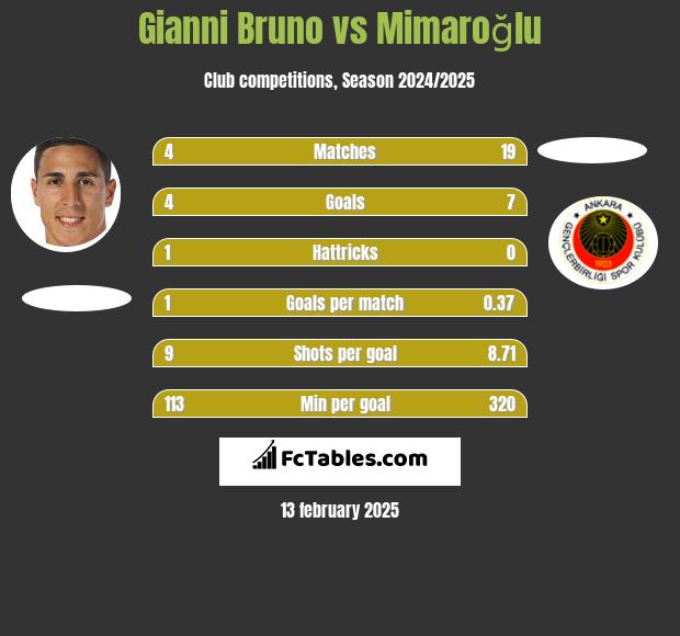 Gianni Bruno vs Mimaroğlu h2h player stats