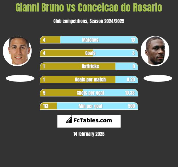 Gianni Bruno vs Conceicao do Rosario h2h player stats