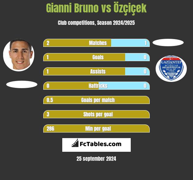 Gianni Bruno vs Özçiçek h2h player stats