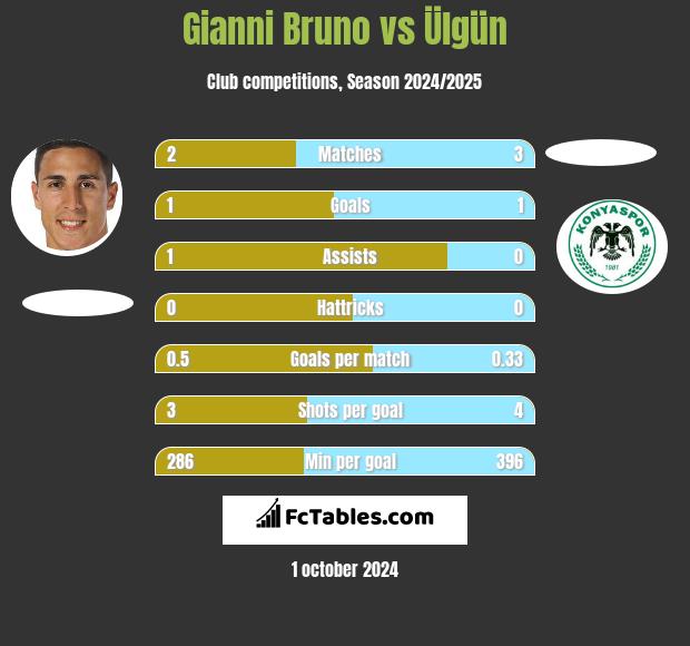 Gianni Bruno vs Ülgün h2h player stats