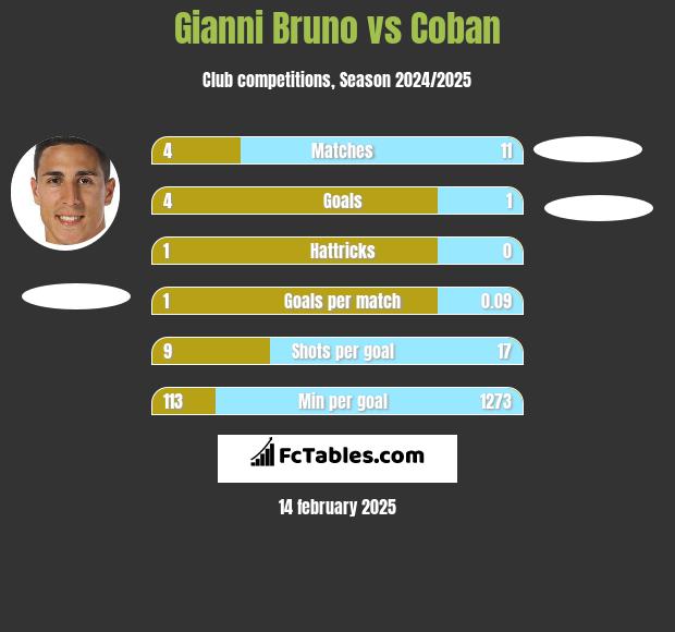 Gianni Bruno vs Coban h2h player stats