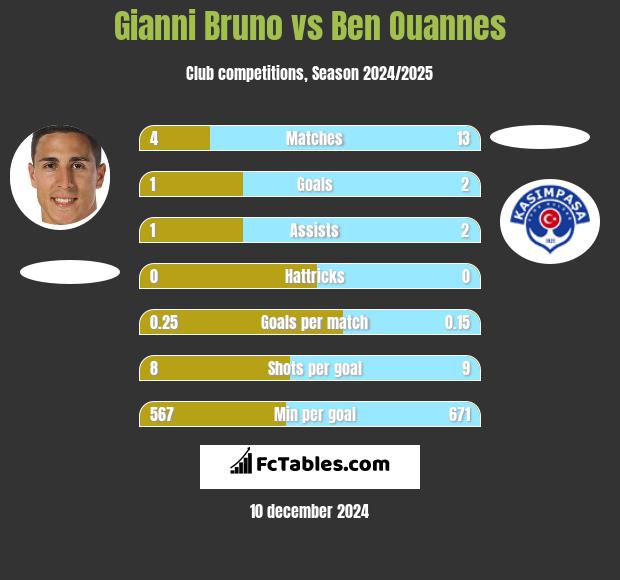 Gianni Bruno vs Ben Ouannes h2h player stats