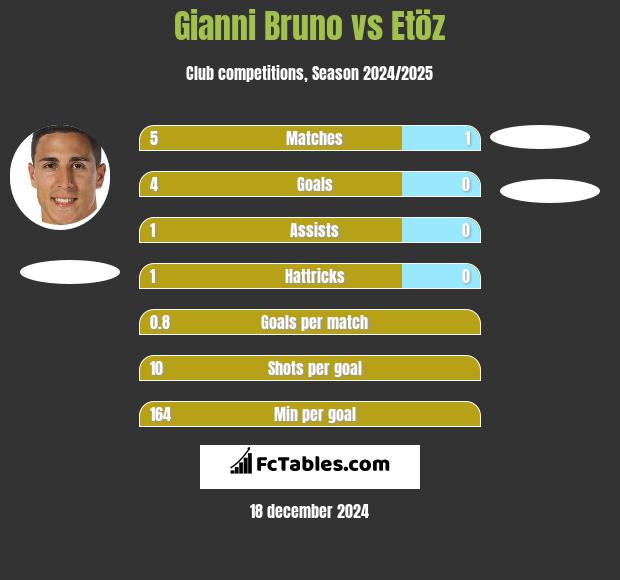 Gianni Bruno vs Etöz h2h player stats