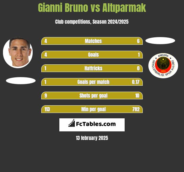 Gianni Bruno vs Altıparmak h2h player stats