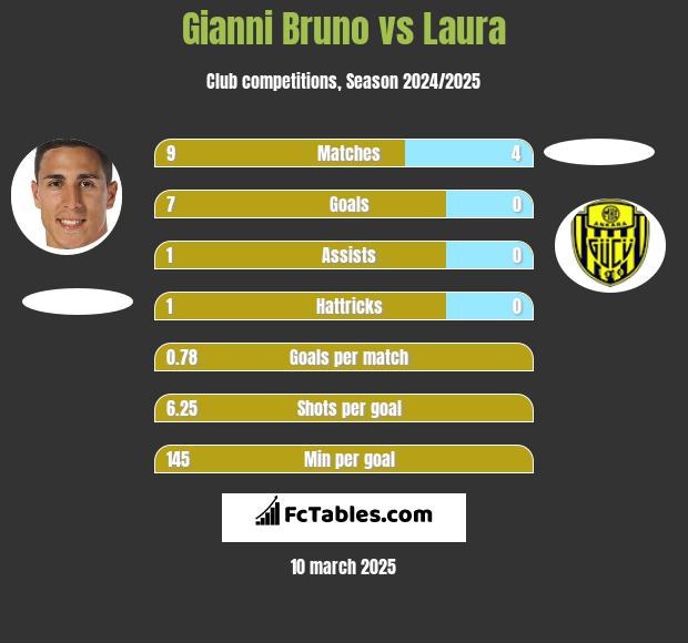 Gianni Bruno vs Laura h2h player stats